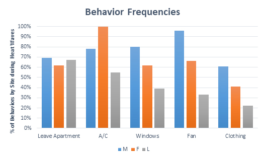 Behavioral-Frequencies