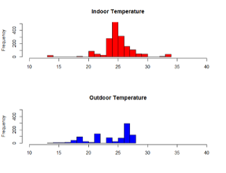 Figure 3: Temperature and light intensity distributions from wearable sensor