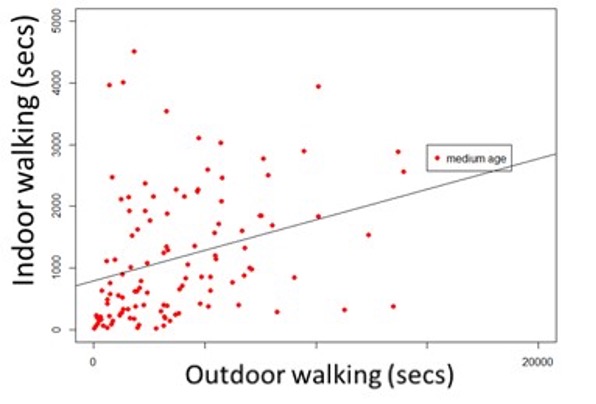 Figure 4: Relationship between amount of time spent walking indoors and outdoors